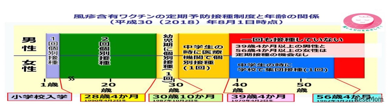 風しん含有ワクチンの定期予防接種制度と年齢の関係