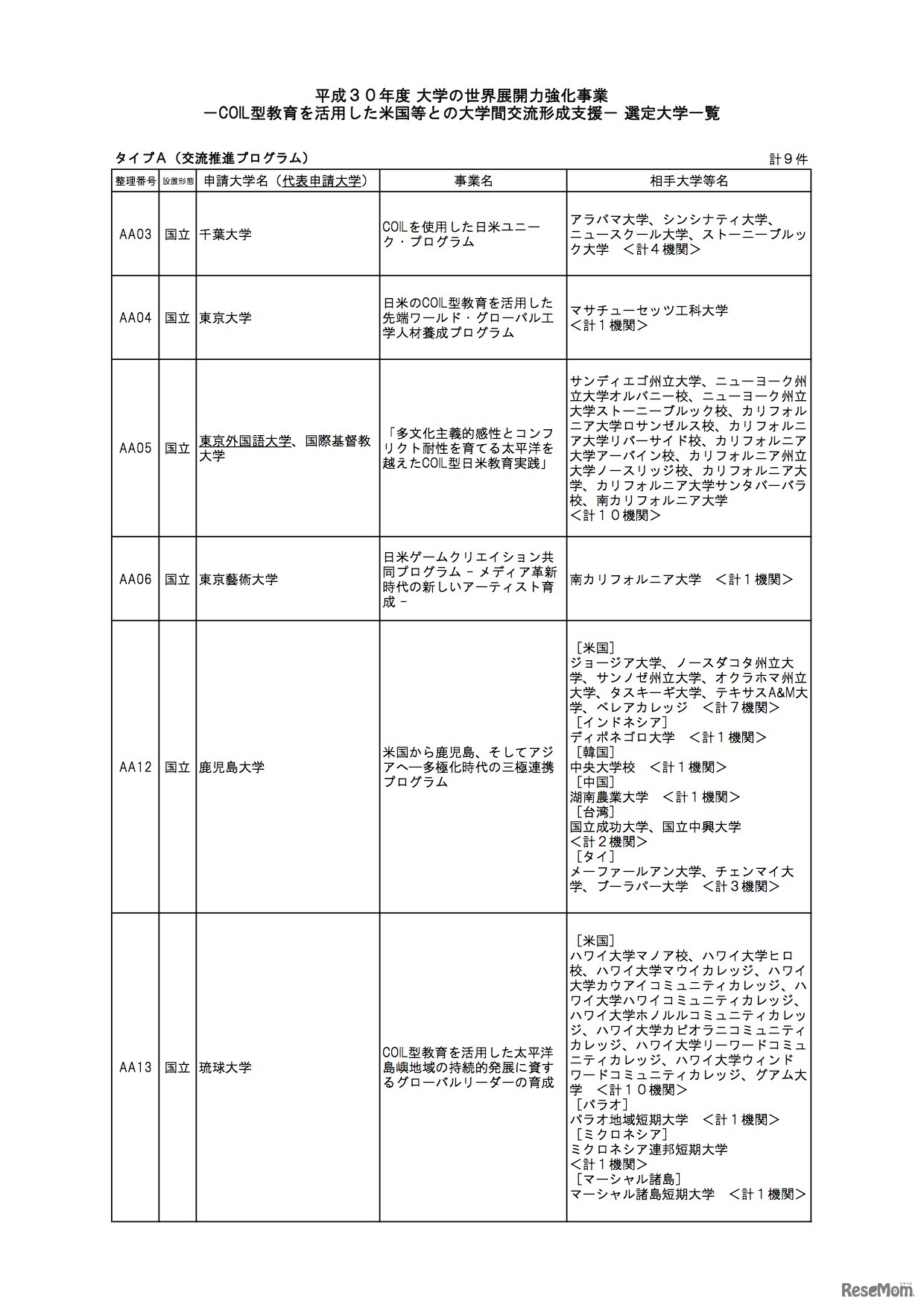 平成30年度「大学の世界展開力強化事業～COIL型教育を活用した米国等との大学間交流形成支援～」選定大学一覧（1／2）