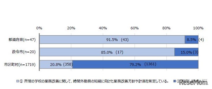 所管の学校に対して業務改善方針や計画を策定している教育委員会数