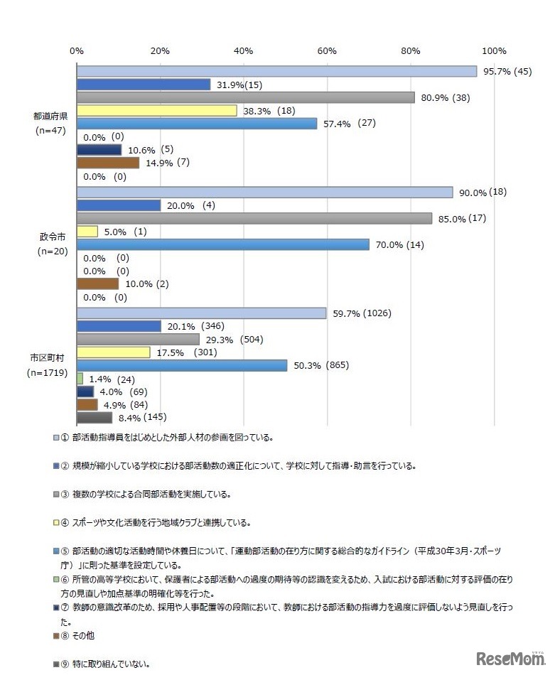 部活動の負担軽減の取組み