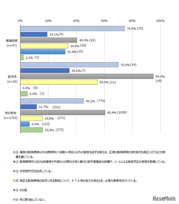 勤務時間管理や適正な勤務時間の設定に向けて、所管する学校に対して取り組んでいる内容