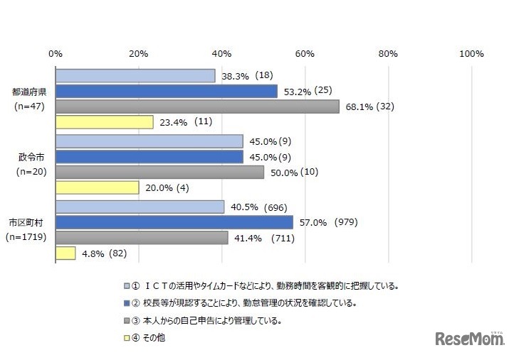 教師の勤務時間管理の方法