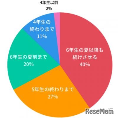 塾以外の習い事をいつまで続けるか、もしくはいつまで続けさせたか