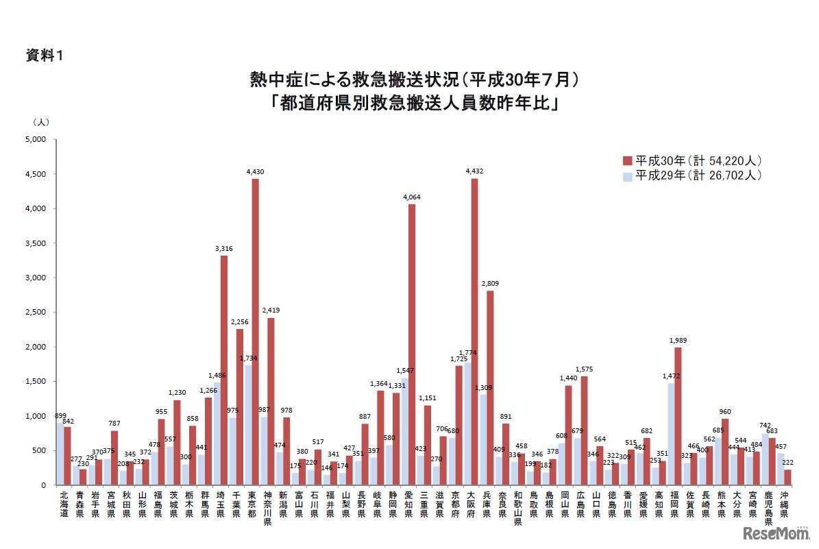 熱中症による救急搬送状況（都道府県別救急搬送人員数前年比）