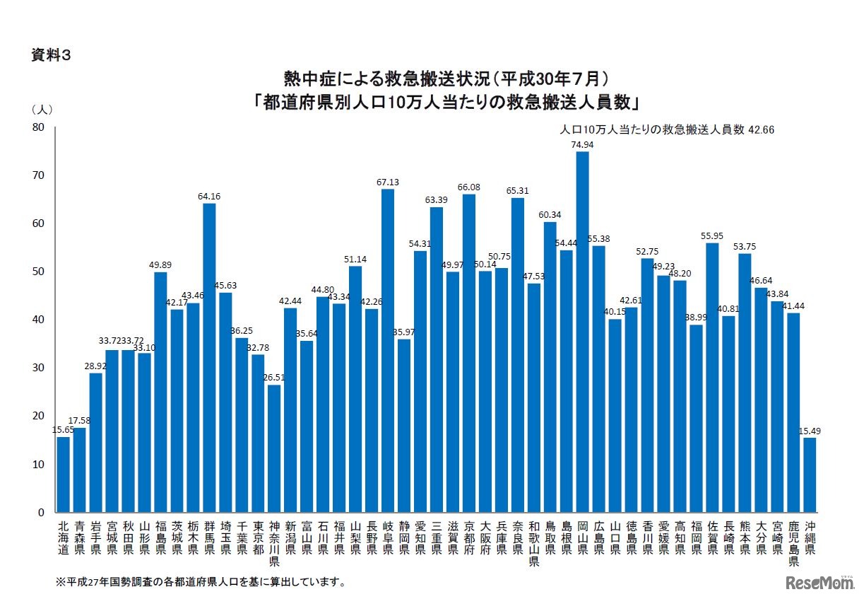 熱中症による救急搬送状況（都道府県別人口10万人あたりの救急搬送人員数）