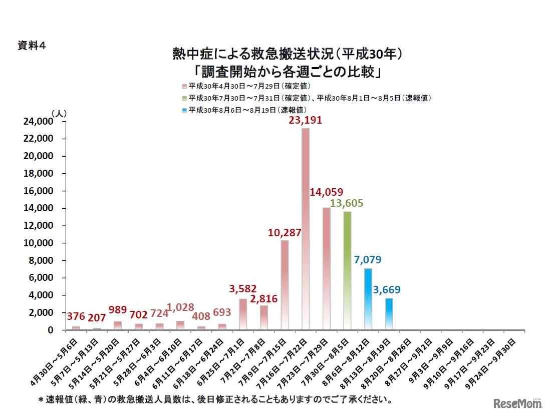 熱中症による救急搬送状況（調査開始から各週ごとの比較）