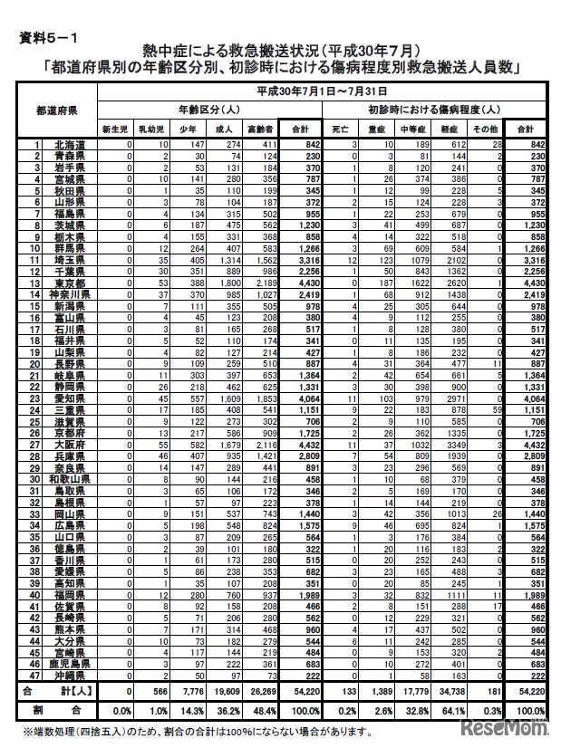 熱中症による救急搬送状況（都道府県別の年齢区分・初診時における傷病程度別救急搬送人員数）