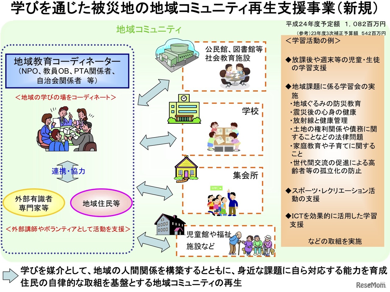 学びを通じた被災地の地域コミュニティ再生支援事業(新規)