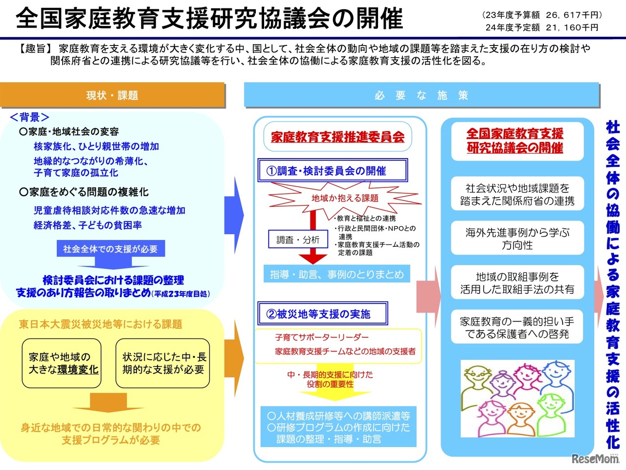 全国家庭教育支援研究協議会の開催
