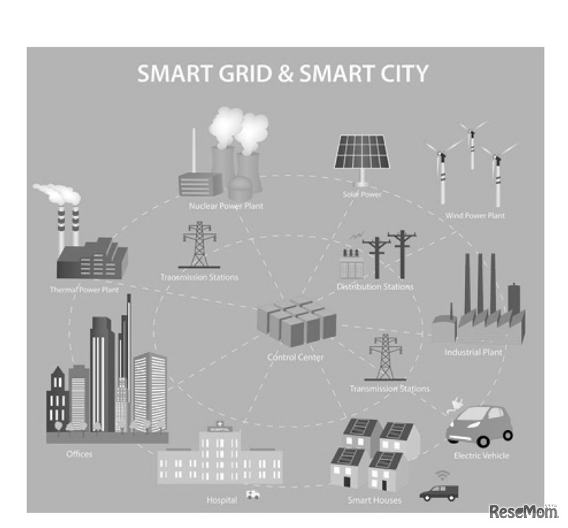 SMART GRID & SMART CITY