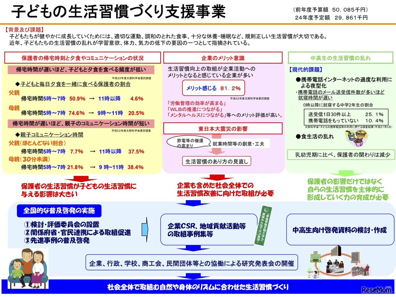 子どもの生活習慣づくり支援事業