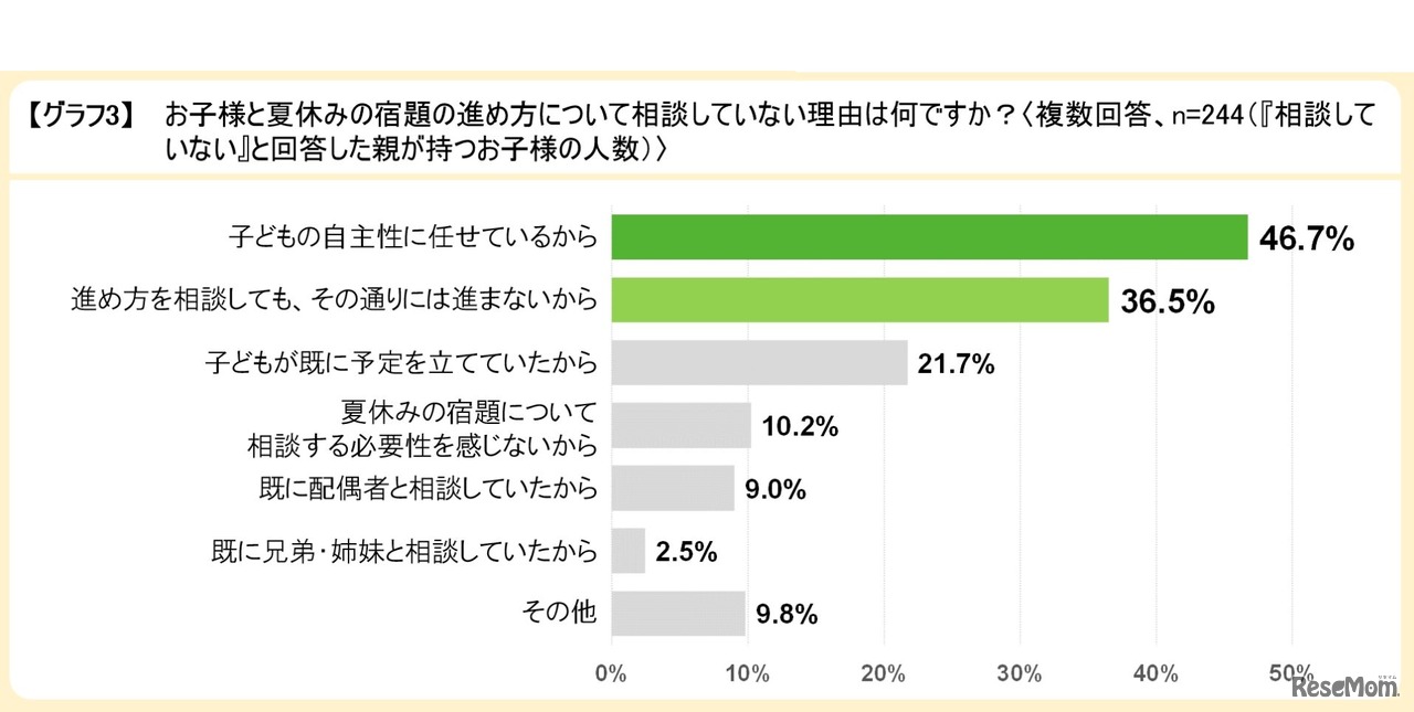 夏休みの宿題の進め方について子どもと相談していない理由
