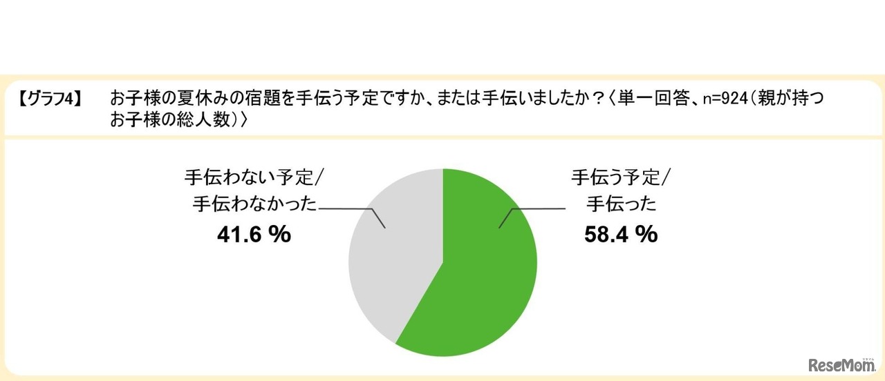 夏休みの宿題を手伝う予定か、または手伝ったか