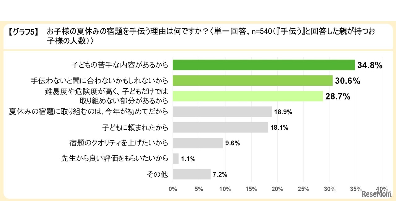 夏休みの宿題を手伝う理由