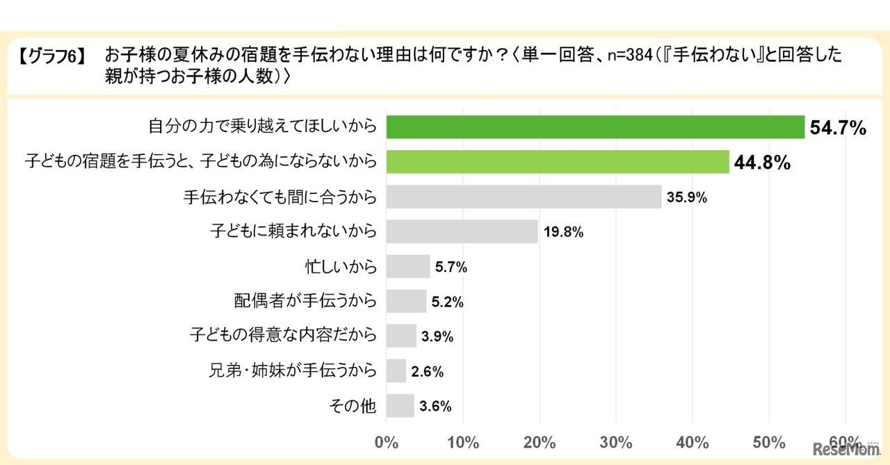 夏休みの宿題を手伝わない理由