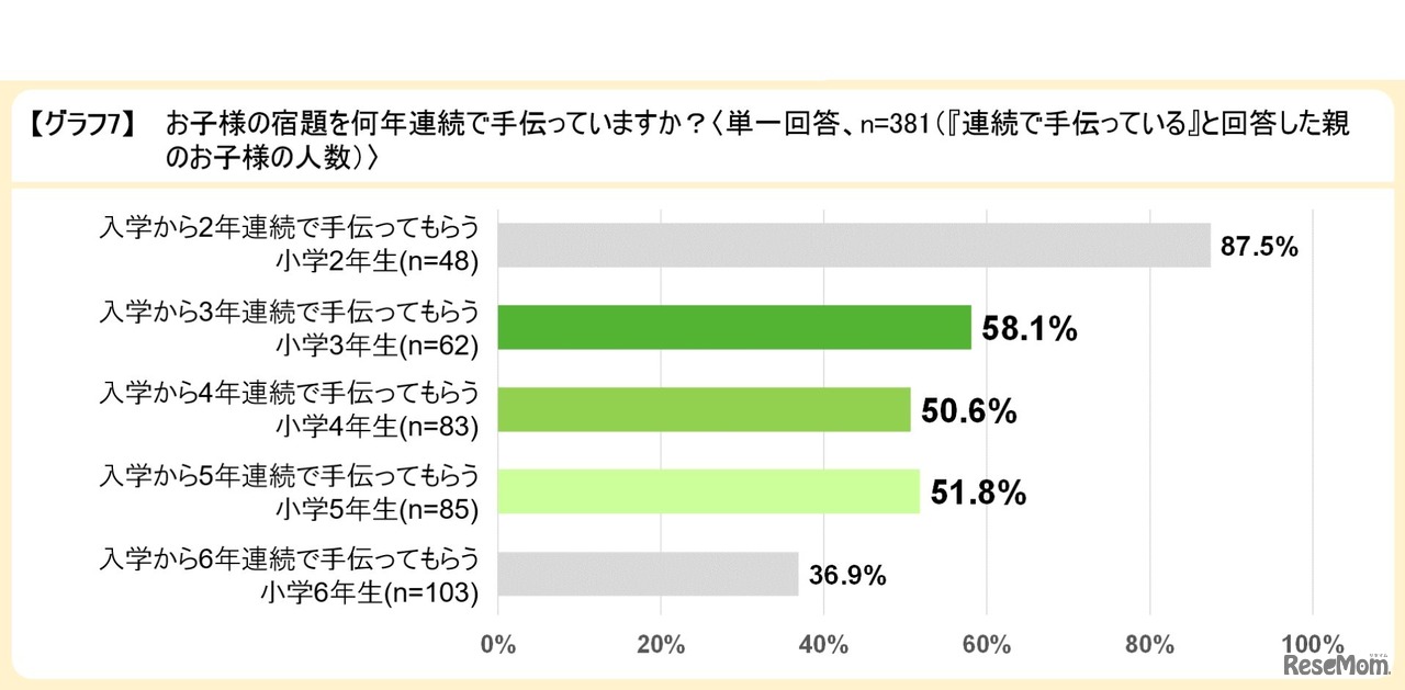 子どもの夏休みの宿題を何年連続で手伝っているか