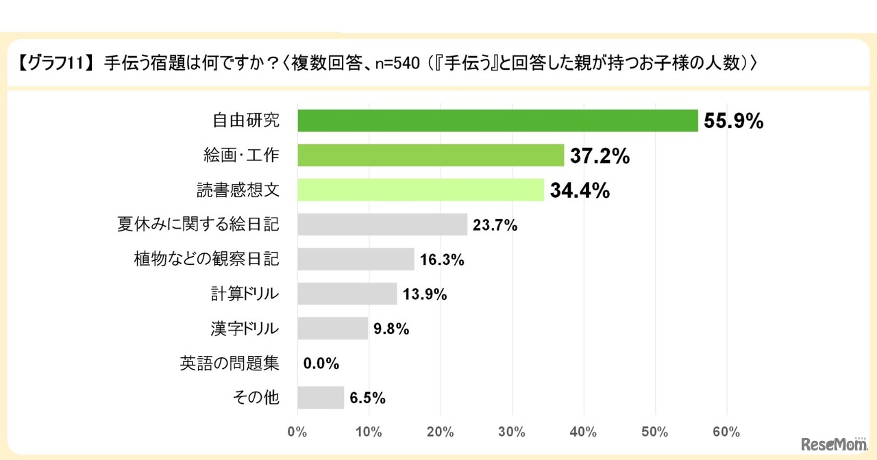 手伝う宿題は何か