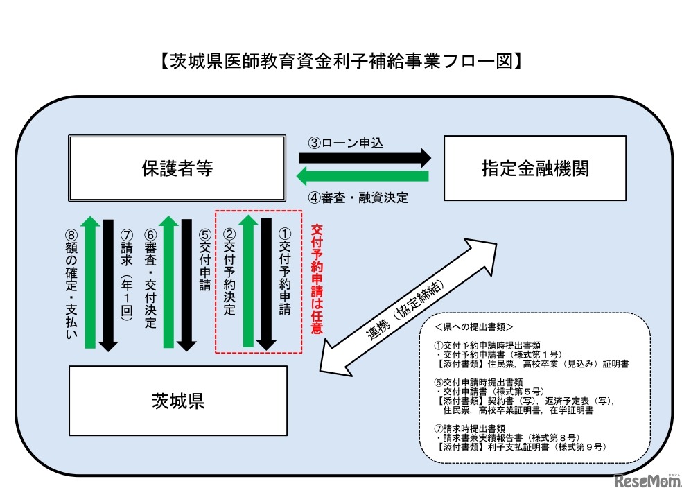 茨城県医師教育資金利子補給事業フロー図