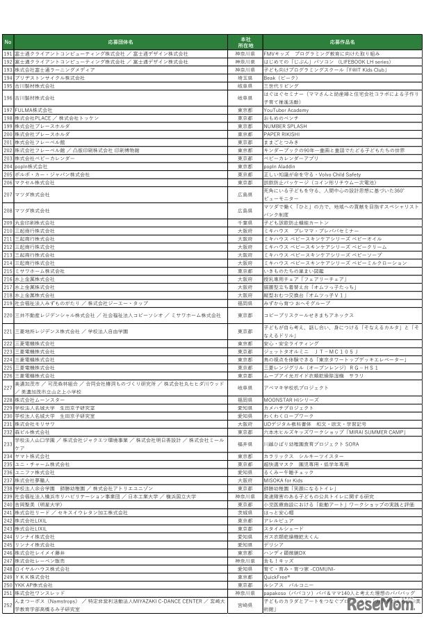 第12回キッズデザイン賞 受賞作品一覧（株式会社などを除いた50音順）