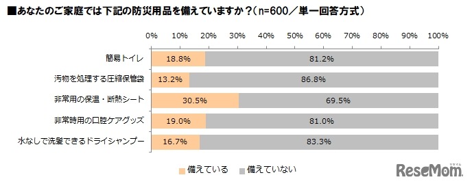家庭で備えている防災用品について