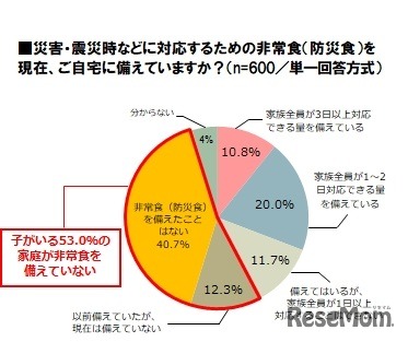 災害・震災時などに対応するための非常食（防災食）を現在、自宅に備えているか