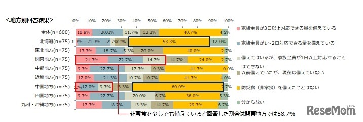 災害・震災時などに対応するための非常食（防災食）を現在、自宅に備えているか 地方別回答