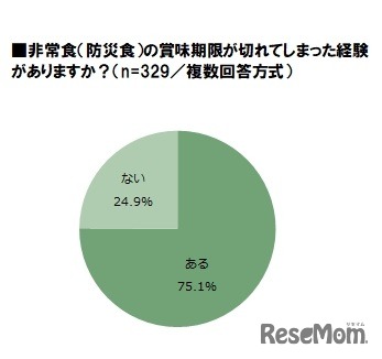 非常食（防災食）の賞味期限が切れてしまった経験があるか