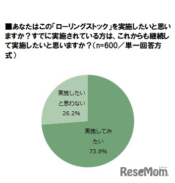 「ローリングストック」を実施したいと思うか、すでに実施している者は、これからも継続して実施したいと思うか
