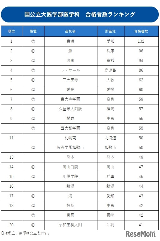 国公立大医学部医学科合格者数ランキング