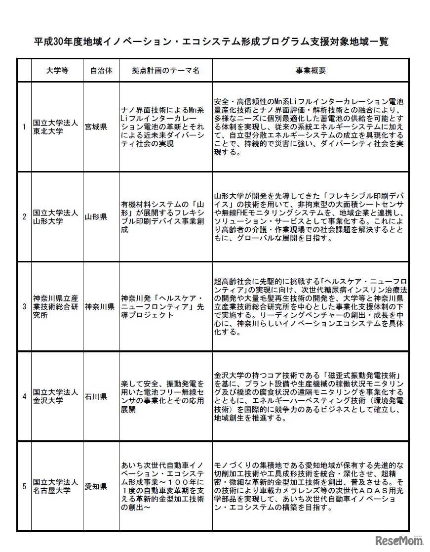 平成30年度地域イノベーション・エコシステム形成プログラム支援対象地域一覧