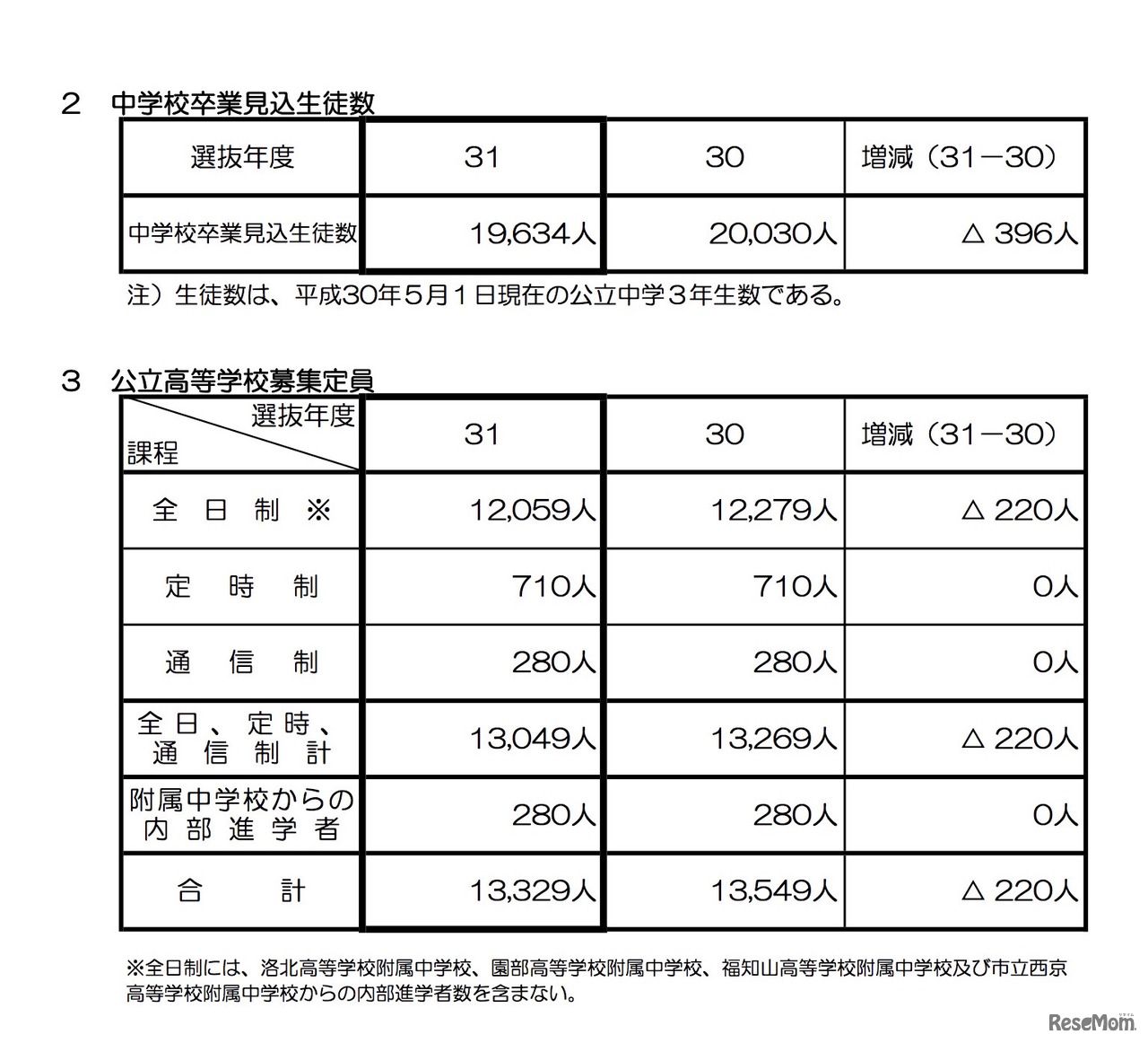 平成31年度（2019年度）京都府公立高等学校入学者選抜　中学校卒業生見込生徒数（2018年5月1日現在）と公立高等学校募集定員