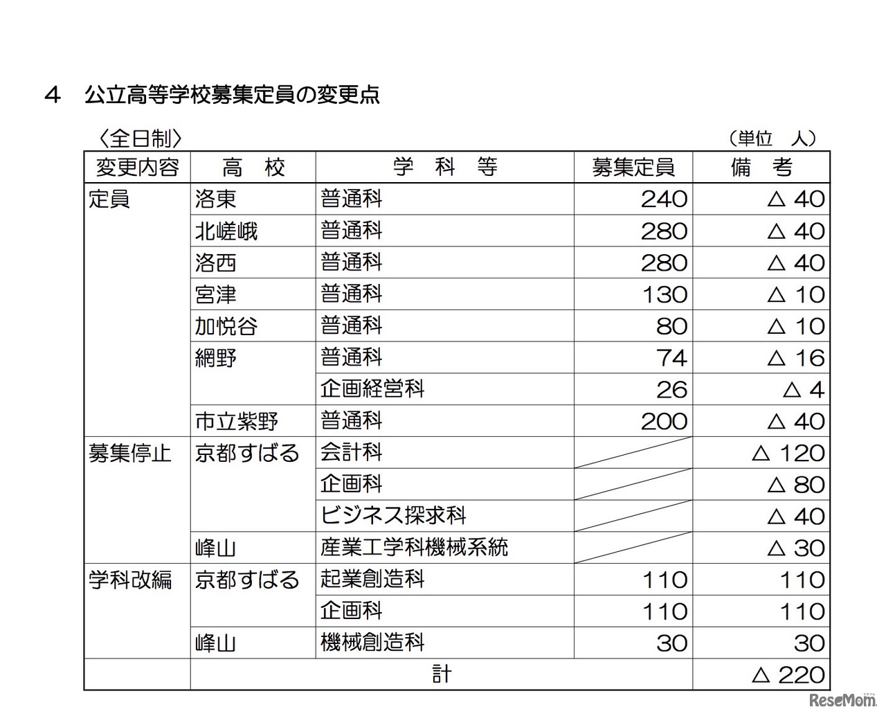 平成31年度（2019年度）京都府公立高等学校入学者選抜　公立高等学校募集定員の変更点
