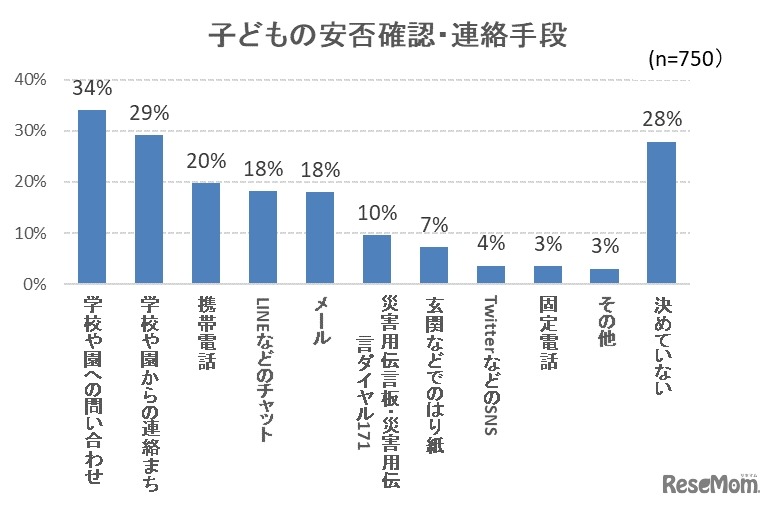 子どもの安否確認・連絡手段