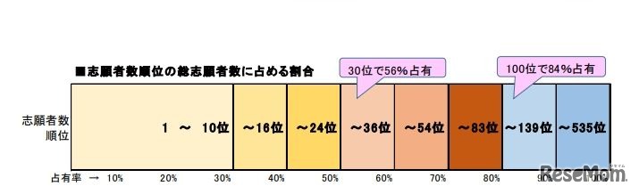 志願者数順位の総志願者数に占める割合