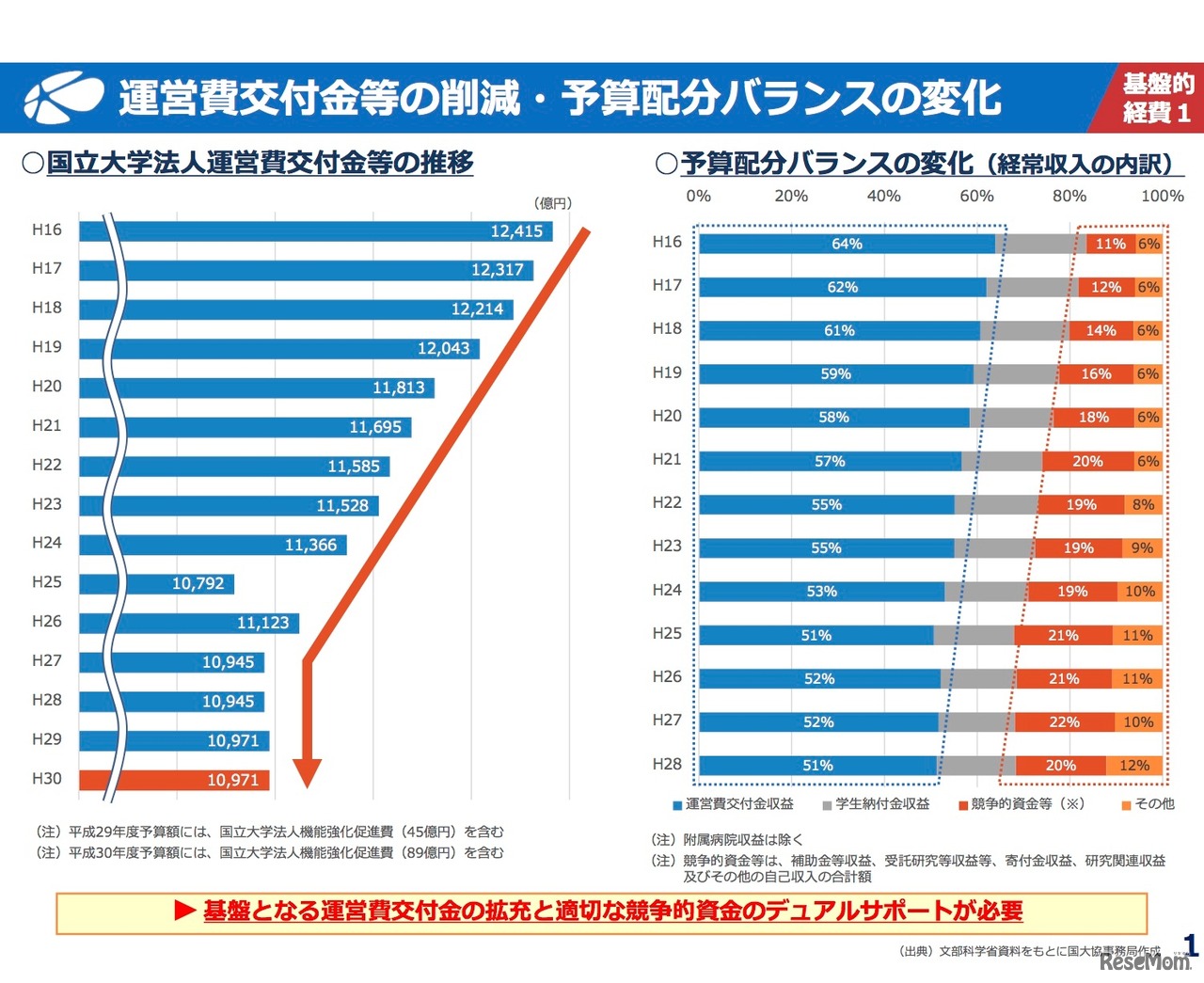 運営費交付金等の削減・予算配分バランスの変化