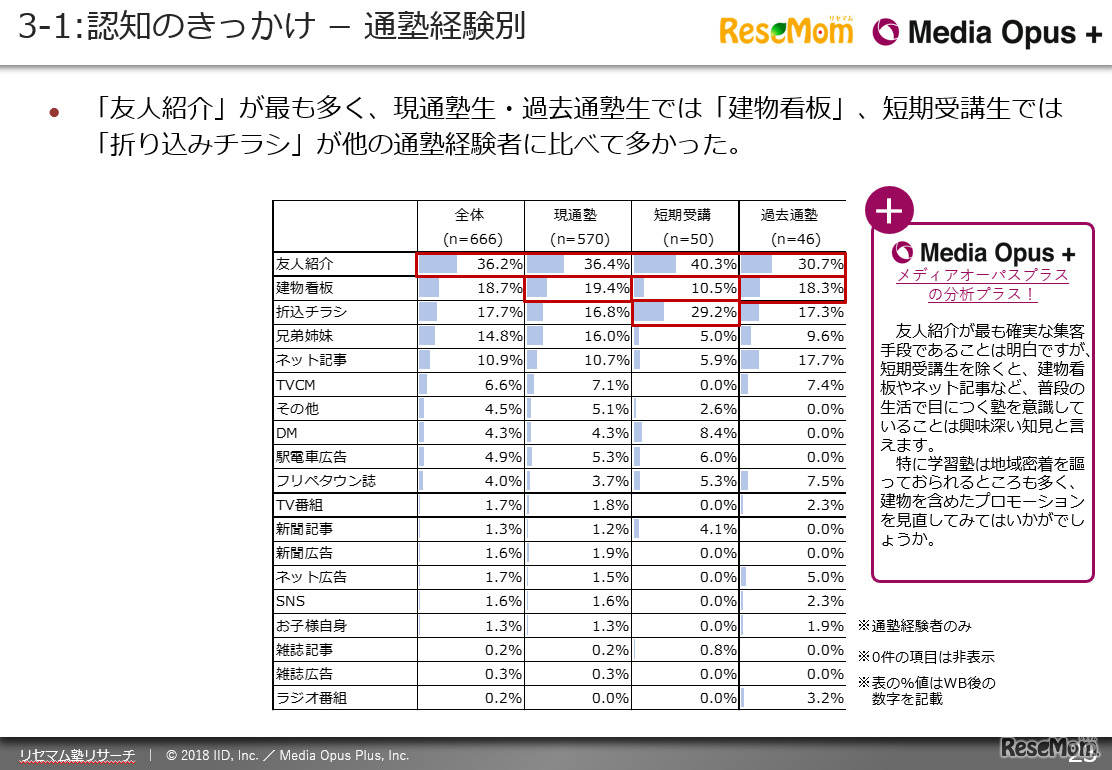 「リセマム塾リサーチ」保護者調査レポート（一例）