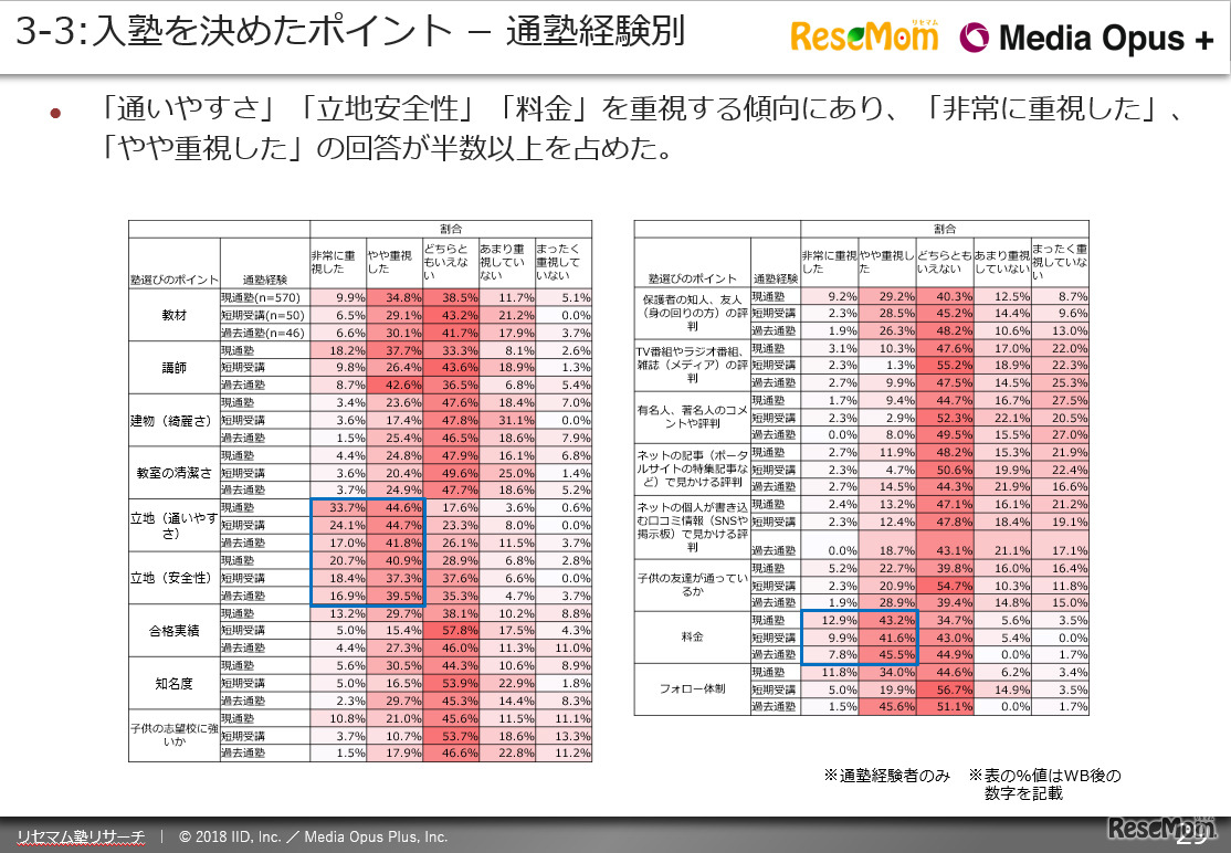 「リセマム塾リサーチ」保護者調査レポート（一例）