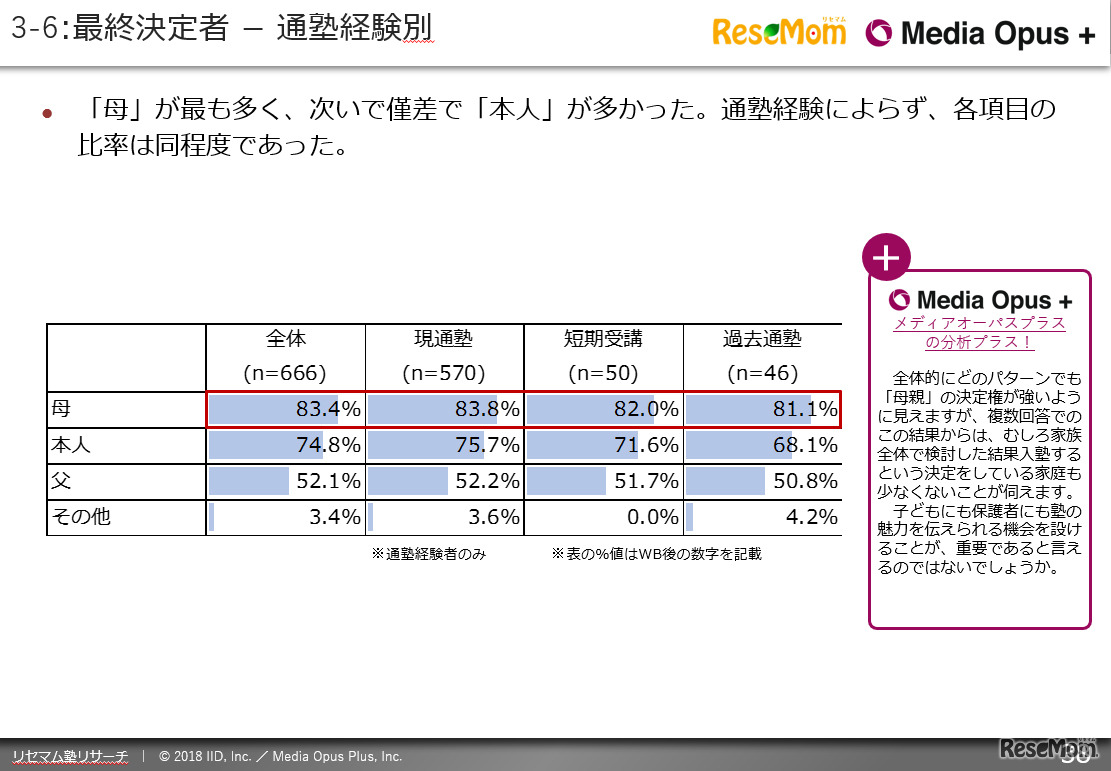 「リセマム塾リサーチ」保護者調査レポート（一例）