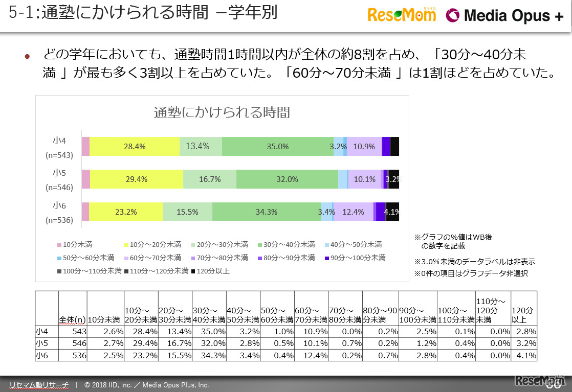 「リセマム塾リサーチ」保護者調査レポート（一例）
