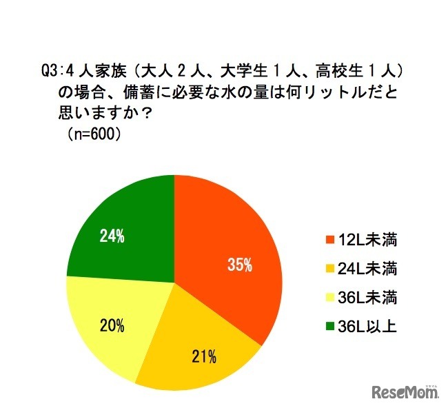 4人家族（大人2人、大学生1人、高校生1人）の場合、備蓄に必要な水の量は何リットルだと思うか
