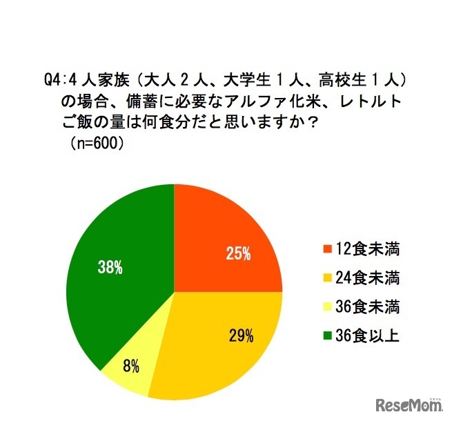 4人家族（大人2人、大学生1人、高校生1人）の場合、備蓄に必要なアルファ化米・レトルトご飯の量は何食分だと思うか