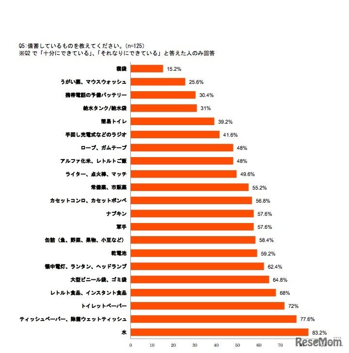 備蓄しているもの（Q2で「十分にできている」「それなりにできている」と答えた人のみ回答）