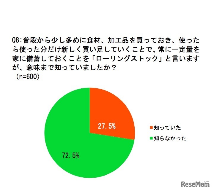 備蓄法「ローリングストック」の意味を知っているか　※画像は日本気象協会推進「トクする！防災」プロジェクト調べ　「家庭の備蓄状況」に関するアンケートをもとに一部加工