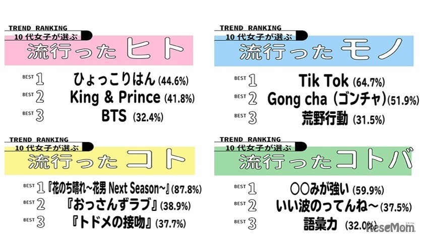 2018年上半期 10代女子が選ぶトレンドランキング