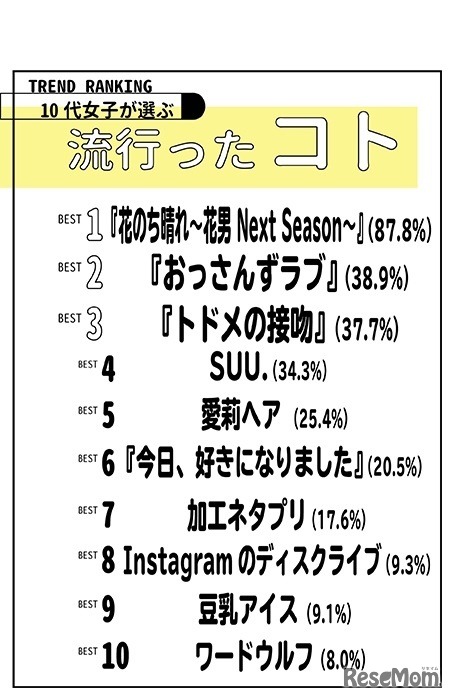 「2018年上半期 10代女子が選ぶトレンドランキング」コト部門（TOP10）