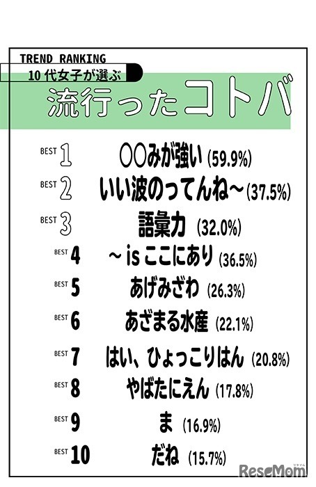「2018年上半期 10代女子が選ぶトレンドランキング」コトバ部門（TOP10）