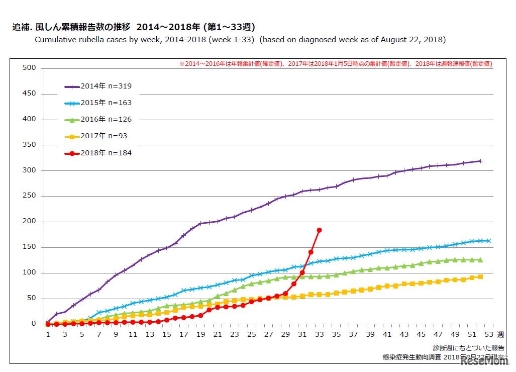 風しん累積報告数の推移 2014～2018年（第1～33週）