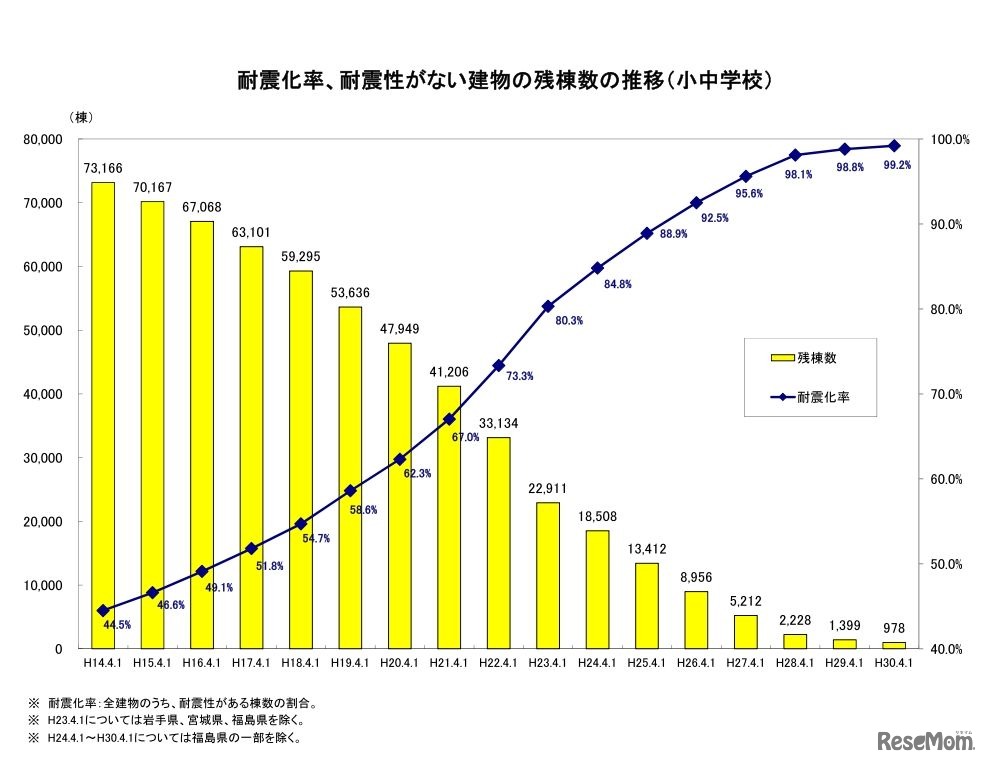 耐震化率、耐震性がない建物の残棟数の推移（小中学校）