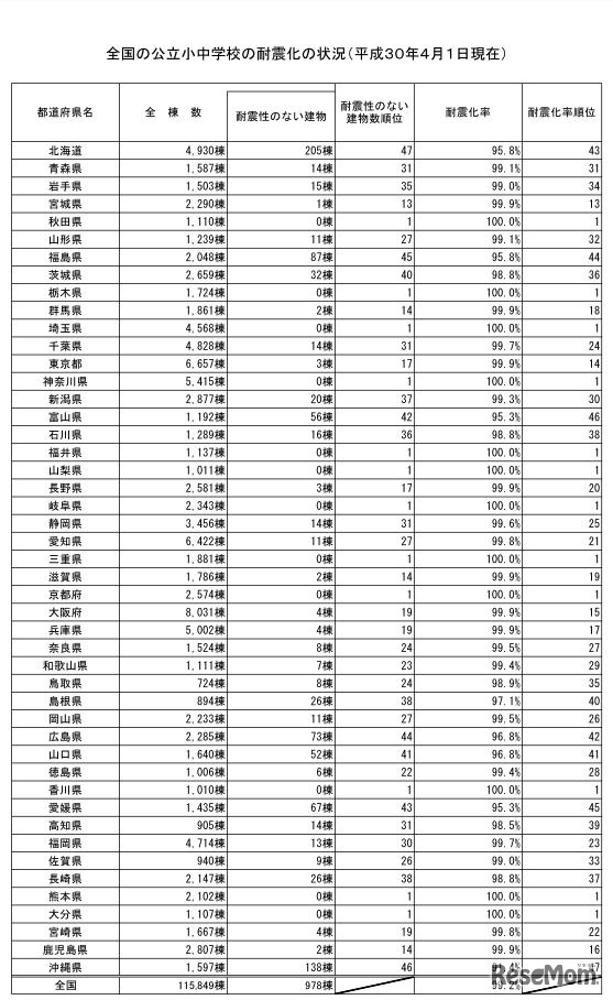 耐震性がない建物の残棟数（978棟）の都道府県別内訳（小中学校）