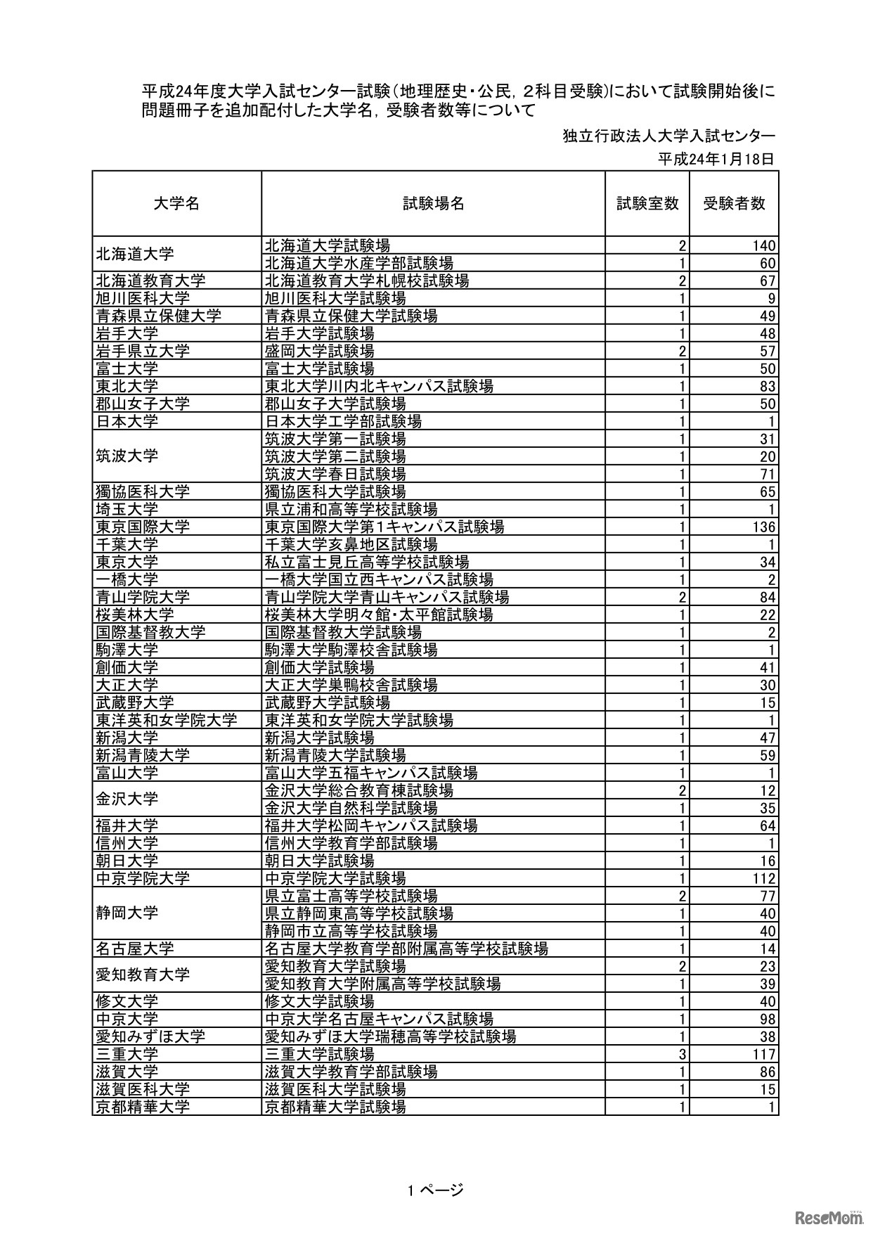 平成24年度大学入試センター試験（地理歴史・公民，２科目受験)において試験開始後に問題冊子を追加配付した大学名，受験者数等について